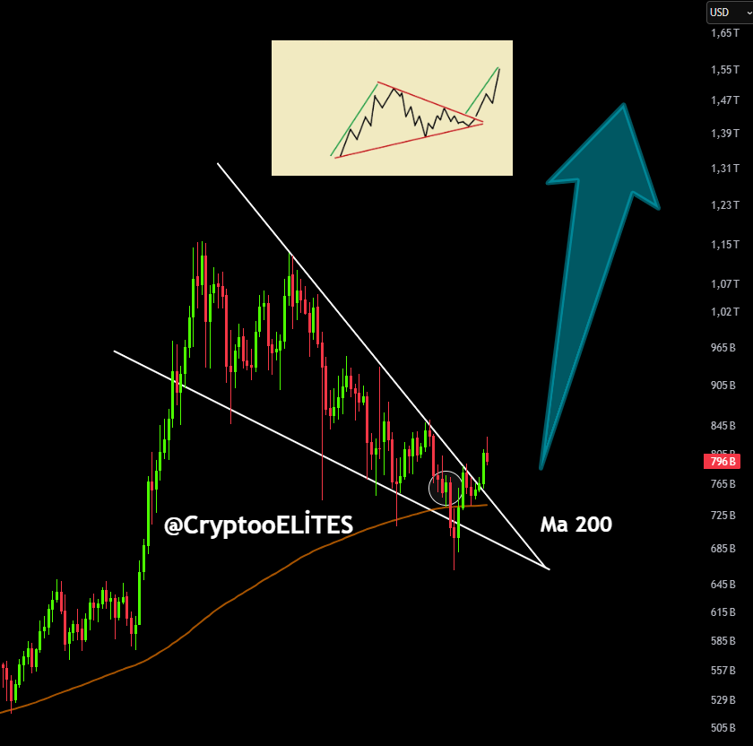 Atakan_Altunoz's tweet photo. Total3 Trend Breakout Confirmed!
#Altcoins are gearing up for a major rise.

 50X Incoming...

#Crypto https://t.co/UIyHNFVQn2