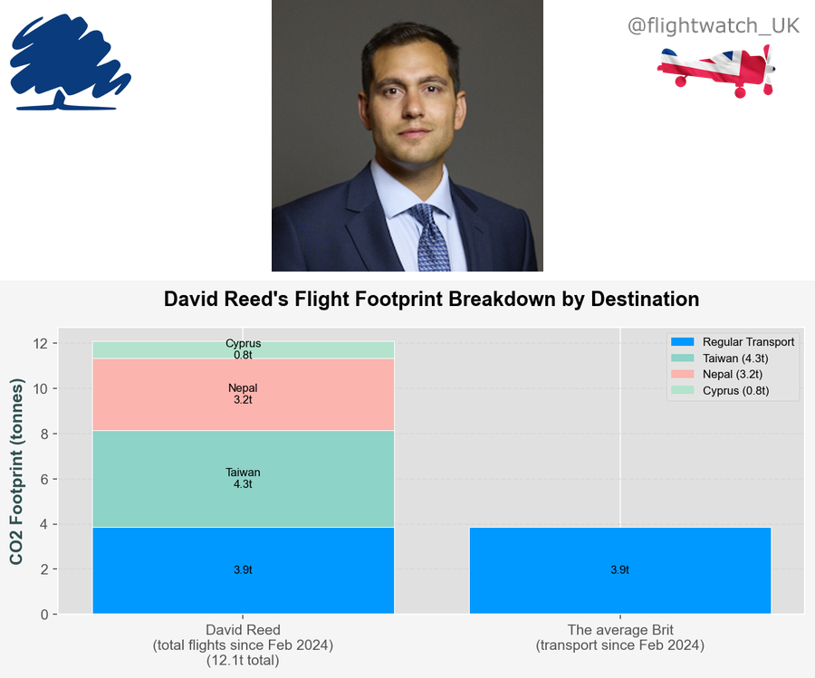 flightwatch_UK's tweet photo. Carbon Footprint: David Reed (Conservative)
@David__Reed 

✈️ Total CO2: 12.1 tonnes 🏭 (since Feb 2024)

That's 3.1× the average 🇬🇧 Brit's travel footprint https://t.co/ImSdVLPnvI