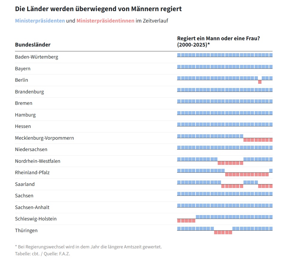 Bastian Brinkmann (@basbrinkmann) on Twitter photo Union und SPD stellen in den Bundesländern selten Frauen als Spitzenkandidatinnen auf. Daher sind fast nur Männer Ministerpräsidenten. Grafiken aus faz.net/aktuell/politi… Union und SPD stellen in den Bundesländern selten Frauen als Spitzenkandidatinnen auf. Daher sind fast nur Männer Ministerpräsidenten. Grafiken aus faz.net/aktuell/politi…