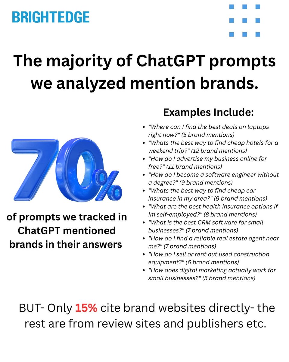 70% of #ChatGPT prompts we analyzed mention BRANDS! 🚨However, only 15% cite brand websites directly. Is your off-page strategy ready for this new AI reality? #AISearch #BrightEdge #Branding

brightedge.com/ai-catalyst