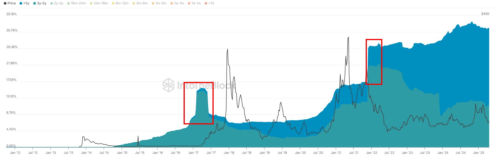 Litecoin HODLing