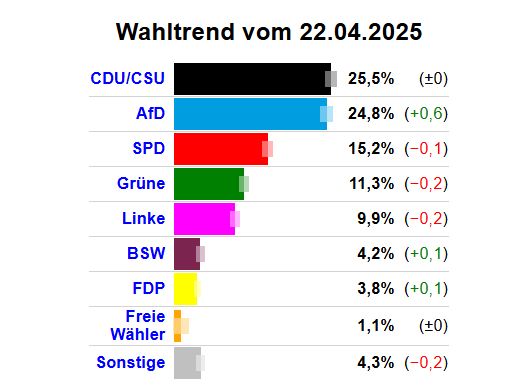 fre6e's tweet photo. mal schauen wie sich die Politik in Deutschland so entwickeln wird💀 https://t.co/8hh8kyhwDH