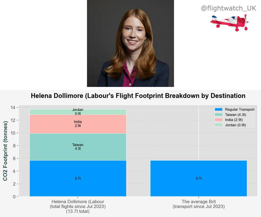 flightwatch_UK's tweet photo. Good morning 🌞

Carbon Footprint: Helena Dollimore (Labour (Co-op))
@helenadollimore

✈️ Total CO2: 13.7 tonnes 🏭 (since Jul 2023)

That's 2.4× the average 🇬🇧 Brit's travel footprint https://t.co/xp9YFjLSkG