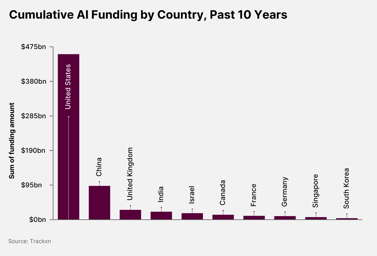 Over the past 10 years, AI Investment in India has lagged behind global leaders, but an ambitious $1.2bn national strategy signals a shift. We explore how the country’s 3 top tech firms are quietly becoming key players in this transformation: optoforesight.substack.com/p/could-these-…