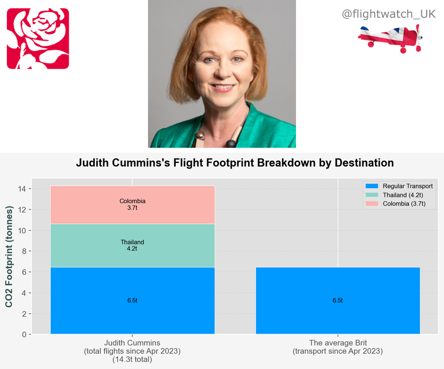 flightwatch_UK's tweet photo. Lovely this time of year

Carbon Footprint: Judith Cummins (Labour)
@JudithCummins 

✈️ Total CO2: 14.3 tonnes 🏭 (since Apr 2023)

That's 2.2× the average 🇬🇧 Brit's travel footprint https://t.co/tGaGDbI5wL