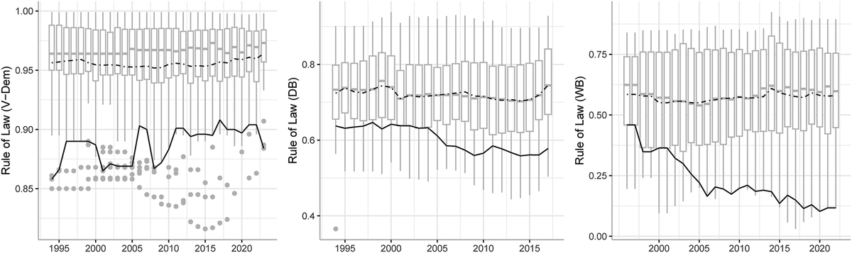 PanzanoGuido's tweet photo. With @_sofiamarini on @Ita_PolSc_Rev we compare post-1994 Italy's democratic quality trends with other established liberal democracies in Europe &amp; worldwide, refreshing Morlino's foundational framework with a  large-N study encompassing several sources https://t.co/pslIdNbk0Y