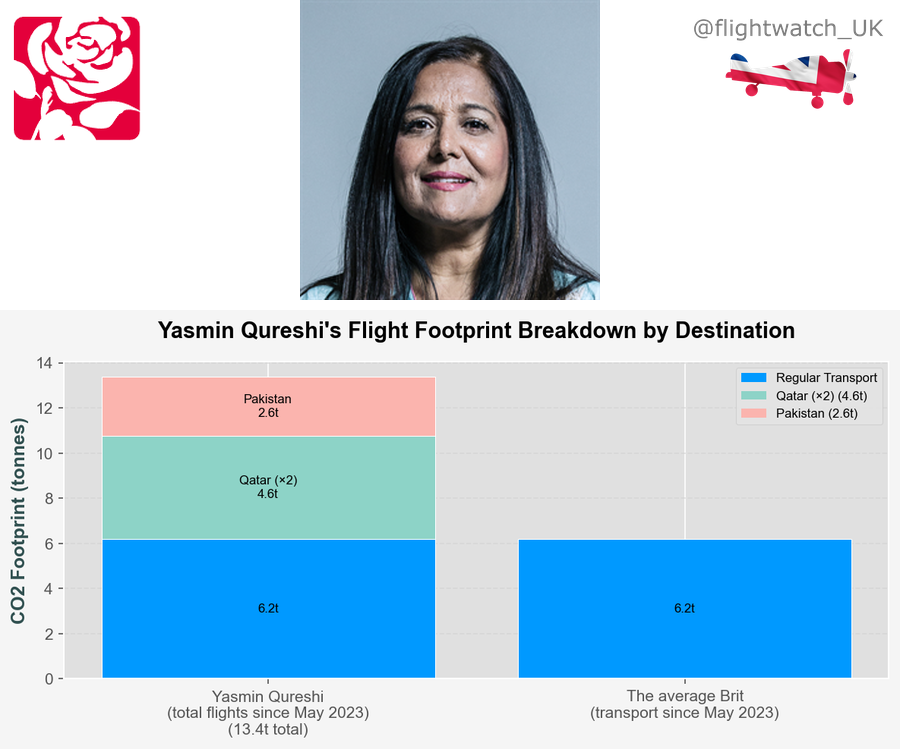 flightwatch_UK's tweet photo. Happy May Day @YasminQureshiMP !

Carbon Footprint: Yasmin Qureshi (Labour)

✈️ Total CO2: 13.4 tonnes 🏭 (since May 2023)

That's 2.2× the average 🇬🇧 Brit's travel footprint https://t.co/7LQThfMQWP