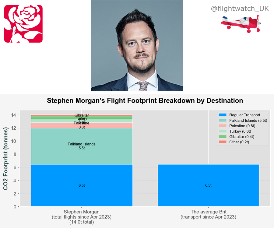 flightwatch_UK's tweet photo. Happy May Day! 

Carbon Footprint: Stephen Morgan (Labour)
@StephenMorganMP

✈️ Total CO2: 14.0 tonnes 🏭 (since Apr 2023)

That's 2.2× the average 🇬🇧 Brit's travel footprint https://t.co/7DA4cqQIGE