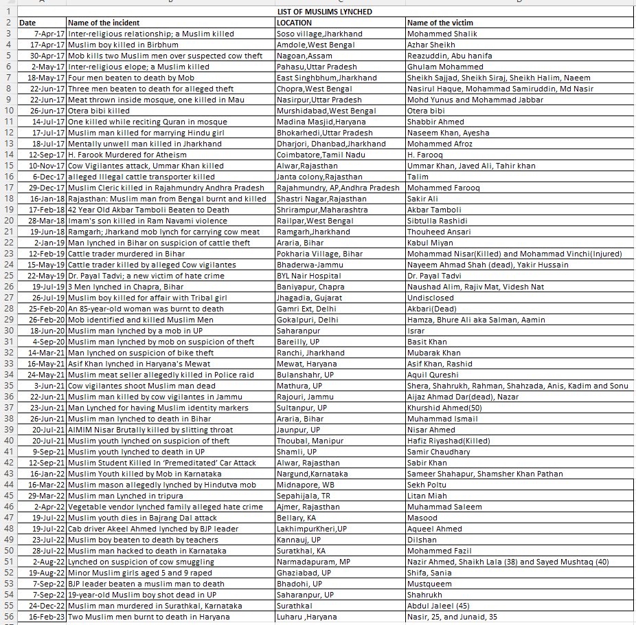 archontas3's tweet photo. List of Muslims lynched in the name of religion and we did not have same level of condemnation . WHY? https://t.co/YtVTclWMMw