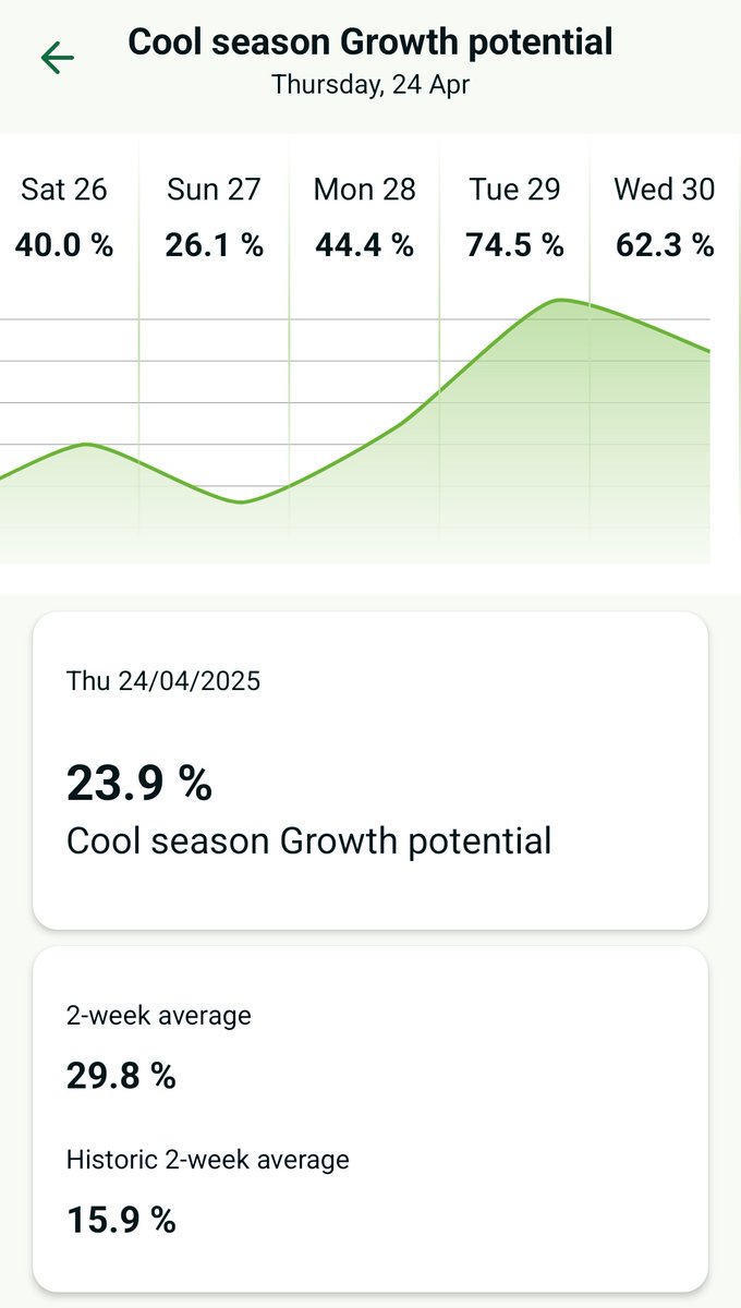 Get ready for the growth in the North West next week! No two weeks the same at this time of year
