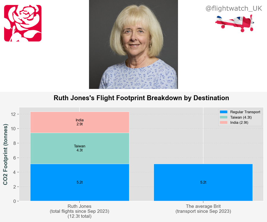 flightwatch_UK's tweet photo. Ruth Jones (Labour)
@RuthJonesLabour

✈️ Total CO2: 12.3 tonnes 🏭 (since Sep 2023)

That's 2.4× the average 🇬🇧 Brit's travel footprint https://t.co/fU1eyWVX4m