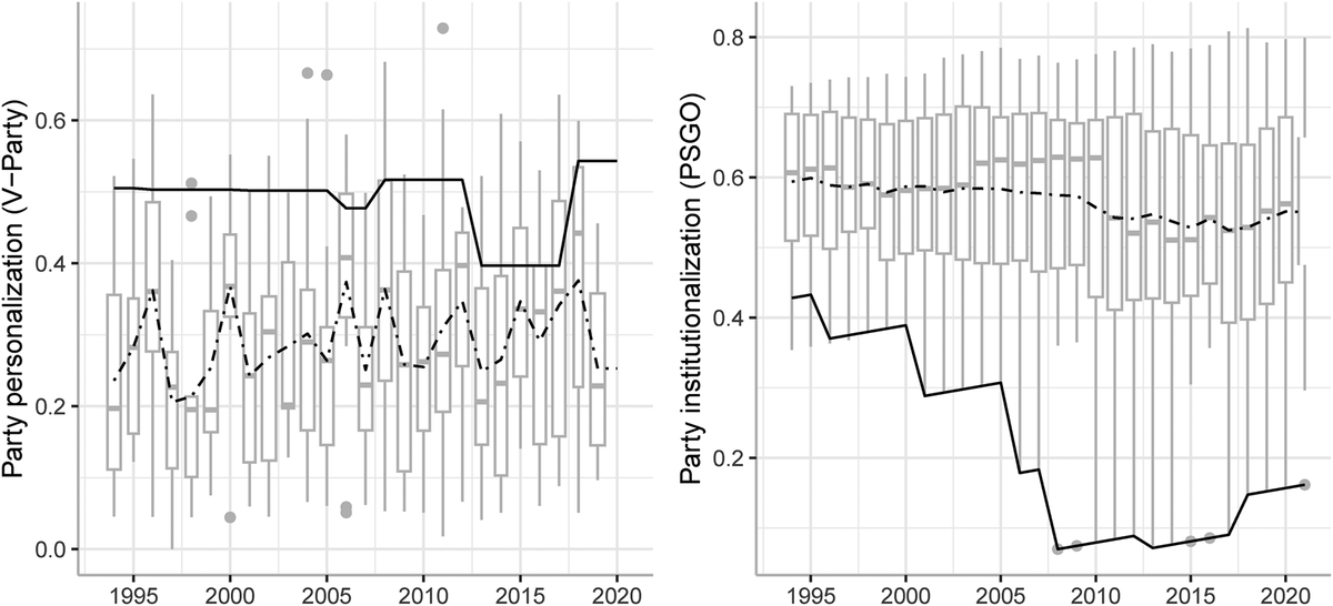 PanzanoGuido's tweet photo. With @_sofiamarini on @Ita_PolSc_Rev we compare post-1994 Italy's democratic quality trends with other established liberal democracies in Europe &amp; worldwide, refreshing Morlino's foundational framework with a  large-N study encompassing several sources https://t.co/pslIdNbk0Y
