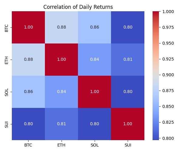 cas_abbe's tweet photo. $ETH has the highest correlation with $BTC.

$SUI has the least correlation with $BTC.

High correlation with BTC has definitely some benefits during the bull run, but during market downtrend, it caused huge volatility. https://t.co/NOZi4Ztveb