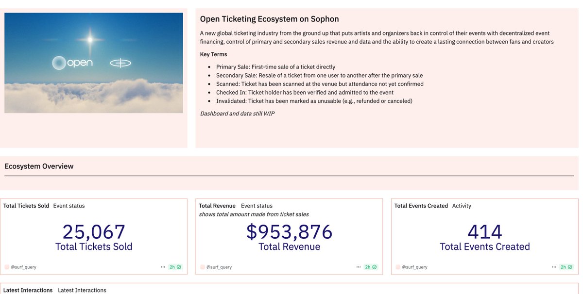 surfquery's tweet photo. Ticketing on-chain isn’t just a pitch deck idea anymore.
It’s live on @sophon with @onopenxyz (blockchain-based ticketing ecosystem)

In under 25 days since mainnet launch:

🔵Almost $1M in ticket sales
🔵 25,067 tickets sold
🔵 414 events created
🔵 Daily active events grew from 5 → 65+
🔵 Daily sales grew from ~$2k to $77k+ recently

Real usage. Real momentum

The next wave of ticketing is already here on @sophon