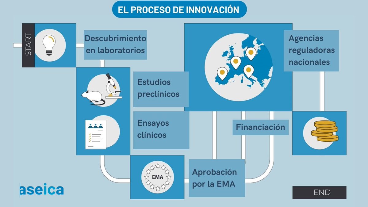 ASEICA (@aseicanews) on Twitter photo 📍España tarda de media 721 días en aprobar fármacos oncológicos tras el okey de la <a href="/EMA_News/">EU Medicines Agency</a>⏱
¿Cuántas vidas cuestan estos retrasos? Pedimos acceso a la innovación oncológica➕ágil y equitativo
Accede a la info. completa elaborada por ASEICA: aseica.es/aseica-propone… 📍España tarda de media 721 días en aprobar fármacos oncológicos tras el okey de la <a href="/EMA_News/">EU Medicines Agency</a>⏱
¿Cuántas vidas cuestan estos retrasos? Pedimos acceso a la innovación oncológica➕ágil y equitativo
Accede a la info. completa elaborada por ASEICA: aseica.es/aseica-propone…