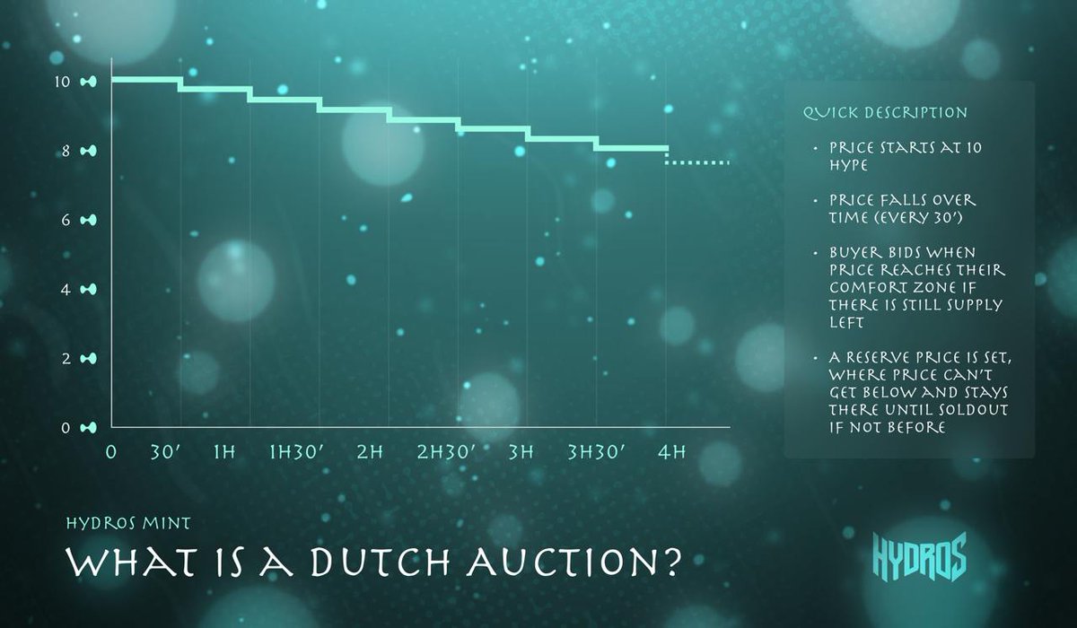 Why did we choose a Dutch Auction for the Hydros mint ?  

🔹Buyers decide when to enter, when the price hits a level they’re comfortable with. It’s a mechanism that lets the market find the fair price. 

🔹There’s no rush to mint instantly. You bid when the price matches your