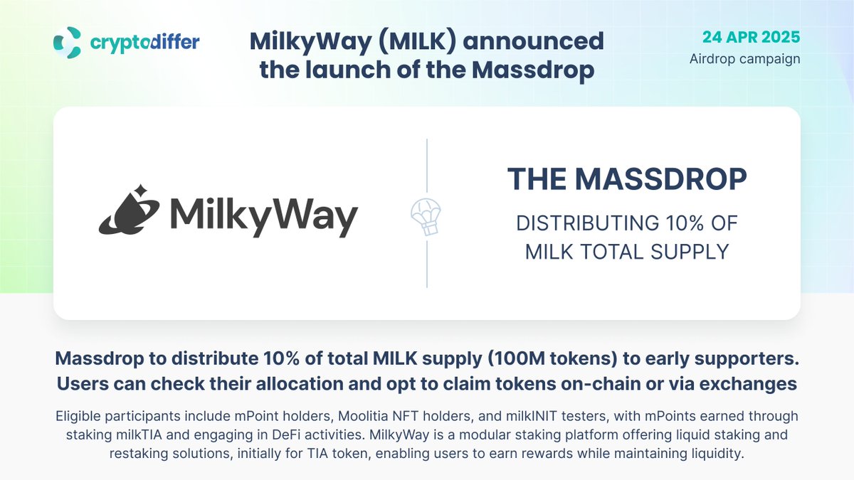 CryptoDiffer's tweet image. ❗️@Milky_Way_zone $MILK announced the launch of the Massdrop

#Massdrop will distribute 10% of the $MILK supply (100M tokens) to early supporters. #MilkyWay is a modular #staking platform offering liquid staking and #restaking solutions.

👉 x.com/MilkyWayFDN/st…