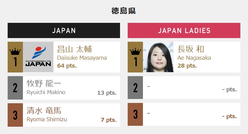 JapanProDarts's tweet photo. ／
今週末はいよいよシーズン開幕戦！STAGE 1 香川
エリアランキング上位の地元選手をご紹介🤩
＼

JAPAN2024のエリア別ランキング！
四国4県のランキングです。

地元選手の活躍にもご注目ください。

エリア別ランキングはこちら！
>> https://t.co/kYaEp9r5is

当日は試合速報で注目選手をチェック！
>> https://t.co/zRZ4d9fkTY