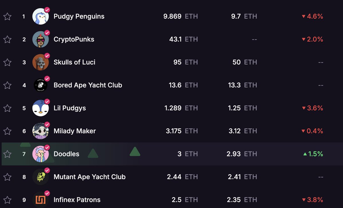 0x_QuelPablo's tweet image. Doodles: the lone green collection on a red-day leaderboard

#Doodles #NFTs