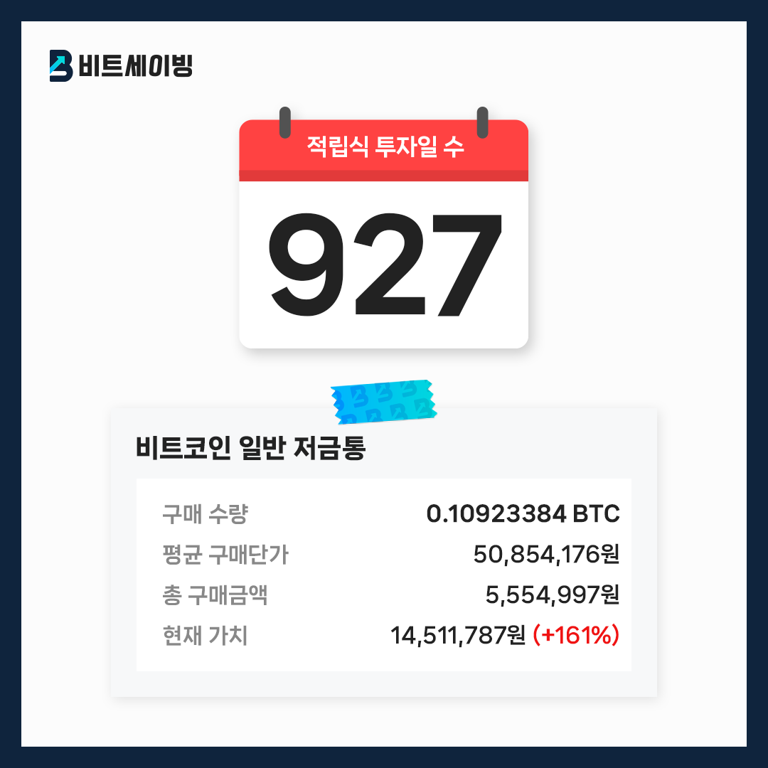 bitsavingintern's tweet photo. 비트코인 적립식투자 927일

구매 수량 : 0.10923384 BTC
평균 구매단가 : 50,854,176원
총 구매금액 : 5,554,997원
현재 가치 : 14,511,787원 (+161%)

#비트세이빙 #비트코인 #적립식투자 https://t.co/Ykt5VyhzCn