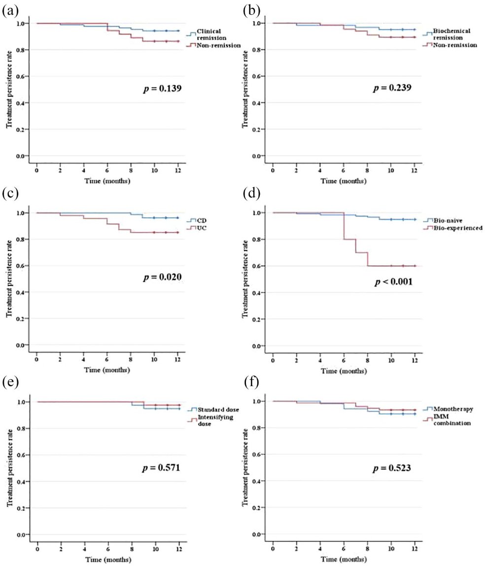 My second paper on subcutaneous infliximab is out now! 
It worked well in both remission and non-remission patients with IBD 😁