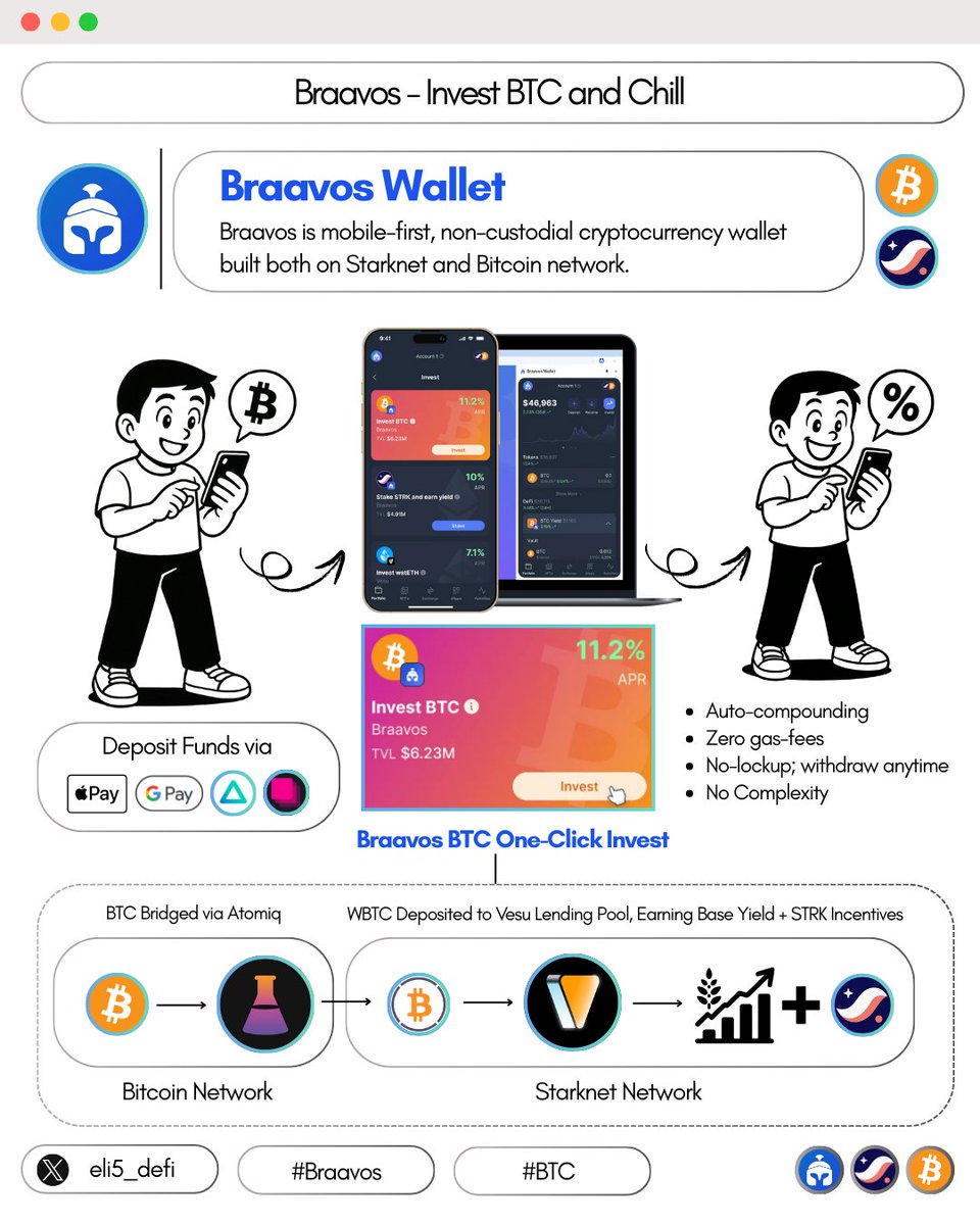 Eli5DeFi (@eli5_defi) on Twitter photo When my friend claimed they discovered the easiest way to make money with Bitcoin, I was skeptical.
I even chuckled at the idea of doing it all from a phone.
Then they showed me <a href="/myBraavos/">Braavos - Your Bitcoin & Starknet Wallet</a> — and my view changed.
✅ Self-custodial
✅ No lockups
✅ Up to 10% yield
Here's the When my friend claimed they discovered the easiest way to make money with Bitcoin, I was skeptical.
I even chuckled at the idea of doing it all from a phone.
Then they showed me <a href="/myBraavos/">Braavos - Your Bitcoin & Starknet Wallet</a> — and my view changed.
✅ Self-custodial
✅ No lockups
✅ Up to 10% yield
Here's the