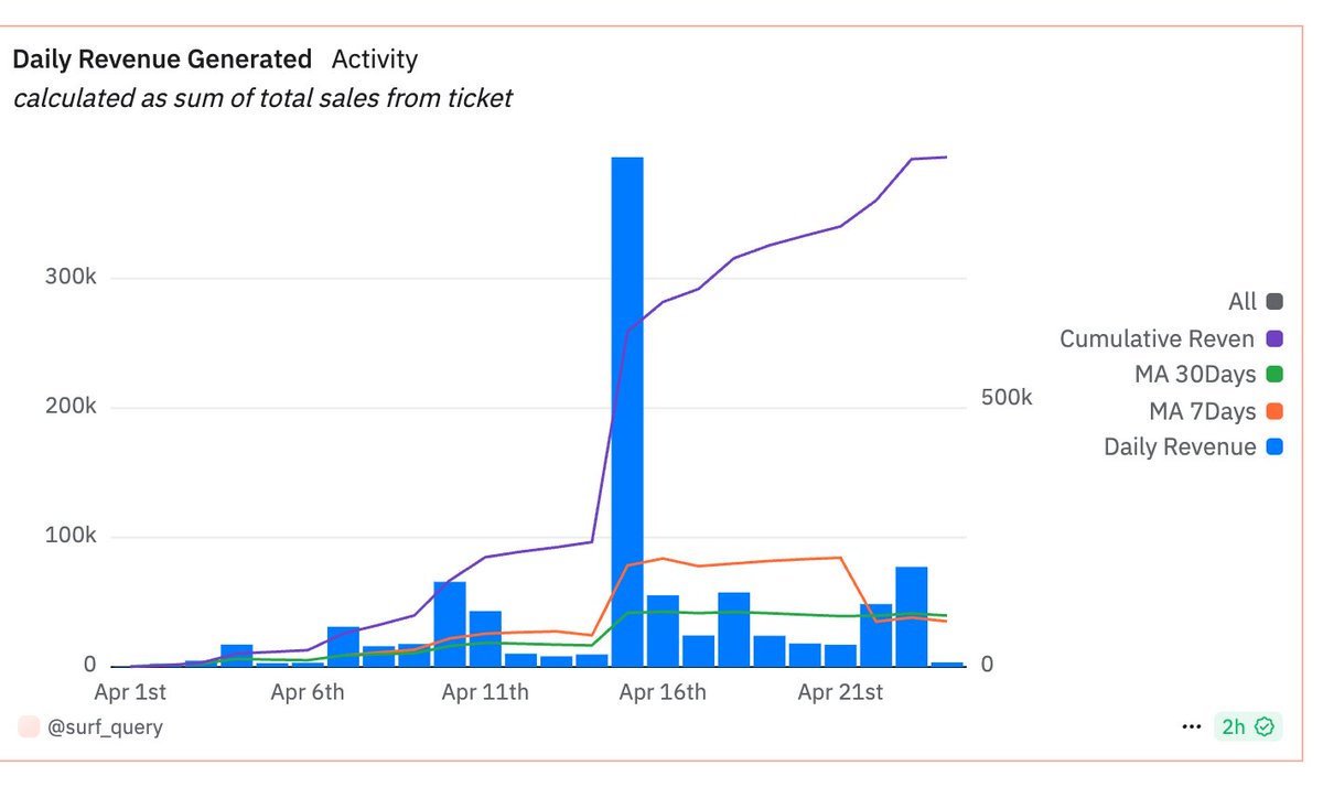 surfquery's tweet photo. Ticketing on-chain isn’t just a pitch deck idea anymore.
It’s live on @sophon with @onopenxyz (blockchain-based ticketing ecosystem)

In under 25 days since mainnet launch:

🔵Almost $1M in ticket sales
🔵 25,067 tickets sold
🔵 414 events created
🔵 Daily active events grew from 5 → 65+
🔵 Daily sales grew from ~$2k to $77k+ recently

Real usage. Real momentum

The next wave of ticketing is already here on @sophon