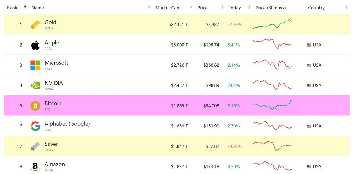BITCOIN JUST FLIPPED GOOGLE.
Now a Top 5 global asset by market cap.
But its role in DeFi? Still early.
Lambda is here to unlock BTC’s full potential — starting with $btcUSD.
Permissionless. Capital-efficient. Built on #Hyperliquid.