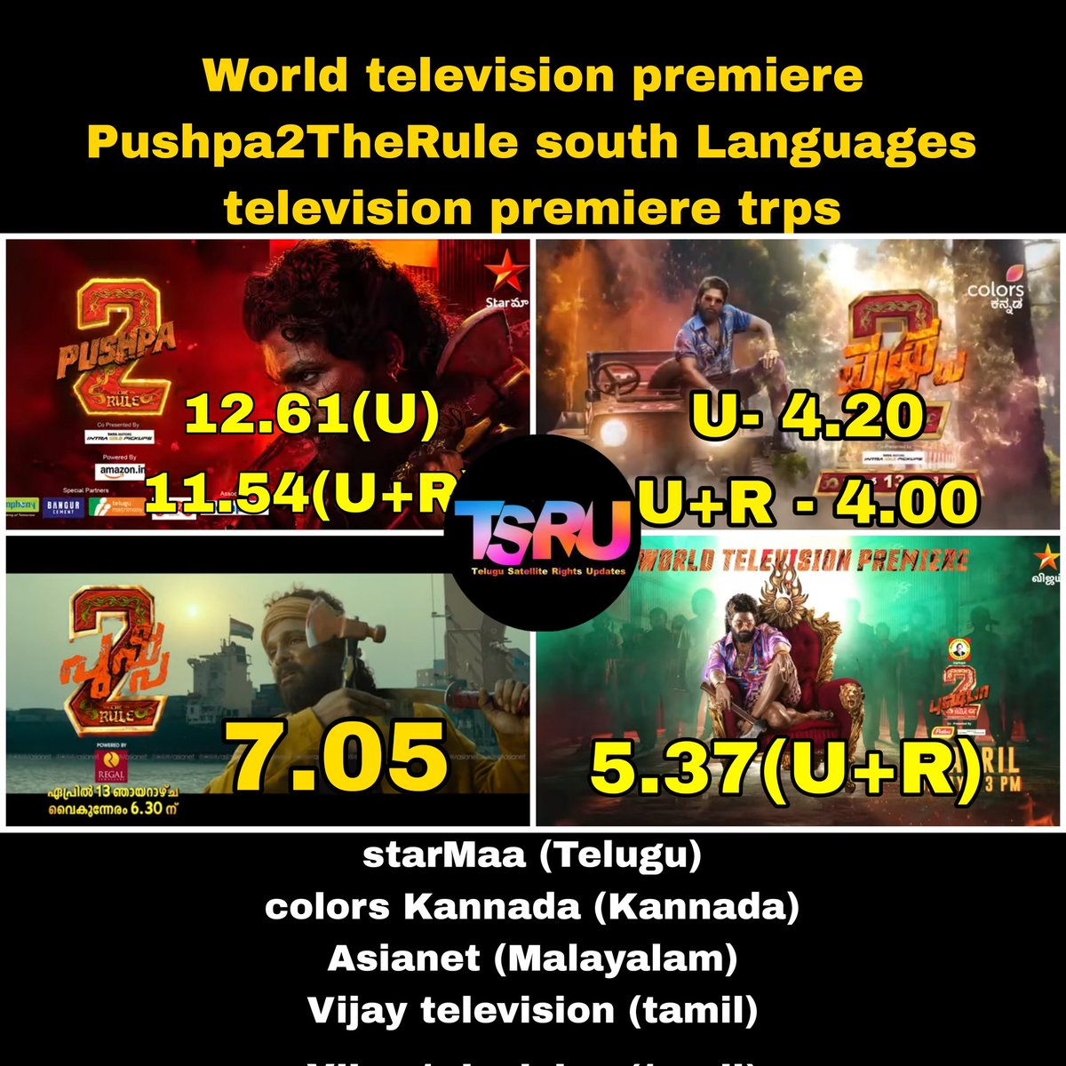 TsruUpdates's tweet photo. World television premiere Movie
#Pushpa2TheRule On #JioStar Network channels Ratings :
Very Decent TRP rating in all languages π₯
#AlluArjun #RashmikaMandanna #FahadhFaasil #SukumarB #MythriMovieMakers #DeviSriPrasad #pushpa2onJiostar #AA22 https://t.co/eCXaPAz6FN