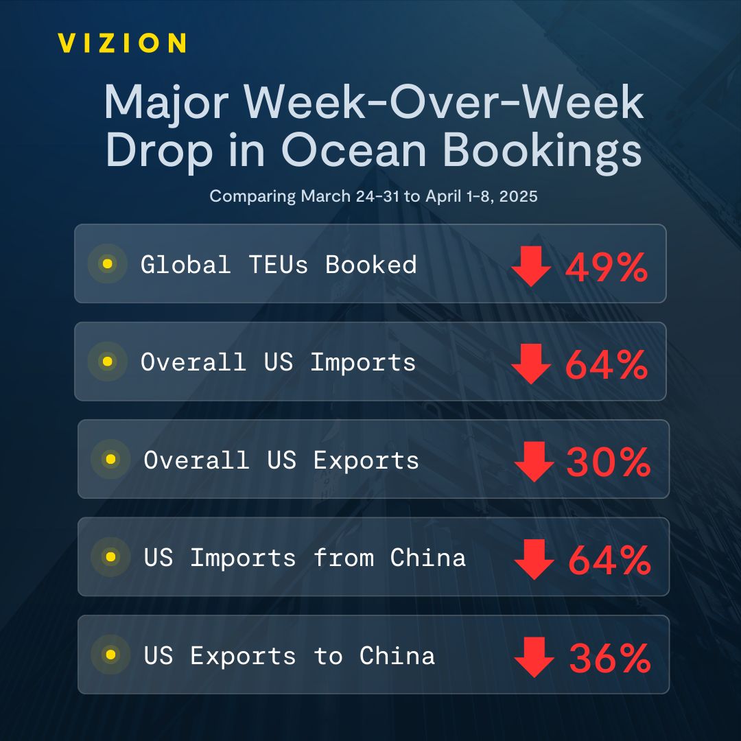 Well we are now seeing the first signs of the tariff impact on the real economy - particularly in the goods &amp; trade sectors &amp; the logistics that support those areas.  

Bookings for container ships almost immediately collapsed after liberation day.