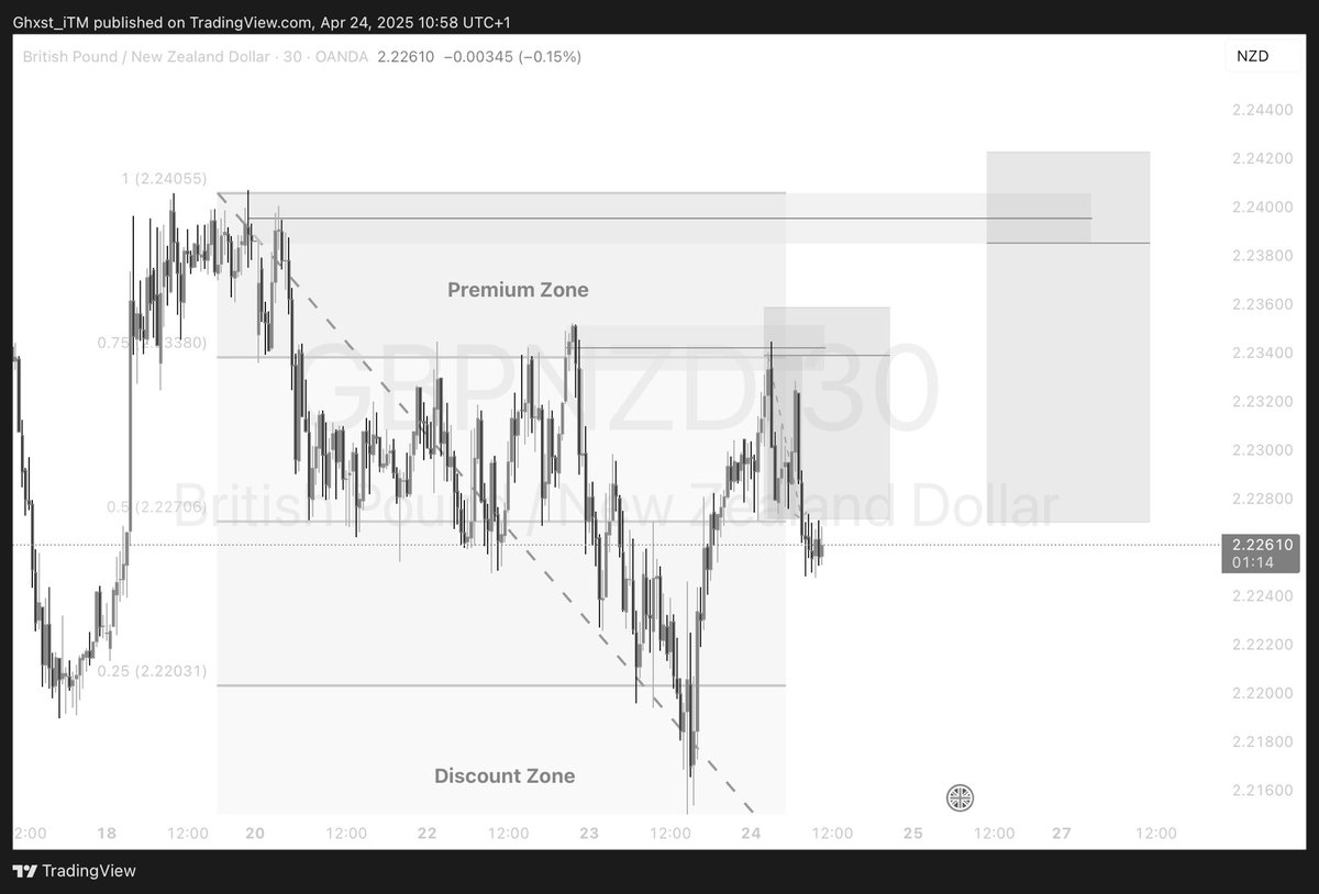 GH0ST_iTM's tweet image. Price sold off at the 1st sell zone 
1:3 ✅