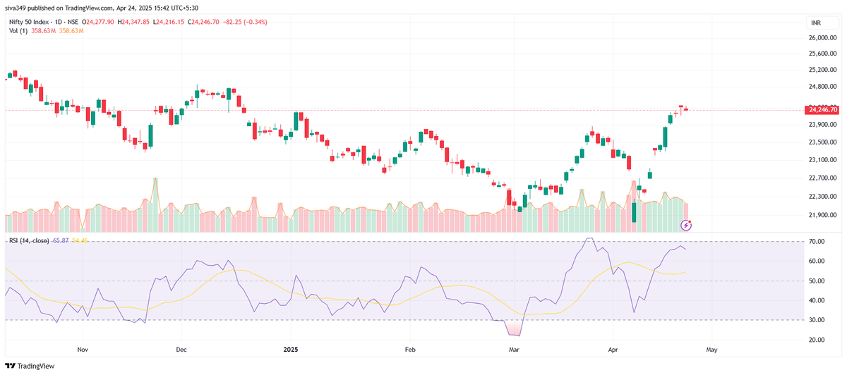 siva349's tweet image. Took a short position on #Nifty with some close SL, let&apos;s see how it goes.
#SpinningTop #RSI