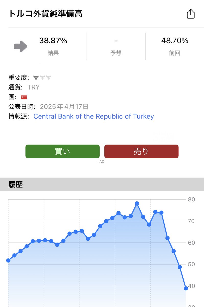 さあ、間もなく20:30にトルコ外貨準備高の発表。 前回の10%減と比べて今回はどれくらい下落率を抑えられるか。 再度10%も減っていたら迫りくる 外貨準備高枯渇の恐怖とともに、そんなに防御してるのにドルリラこんなせり上がってるの！？というダブルの恐怖が襲う🥶 まあ ...