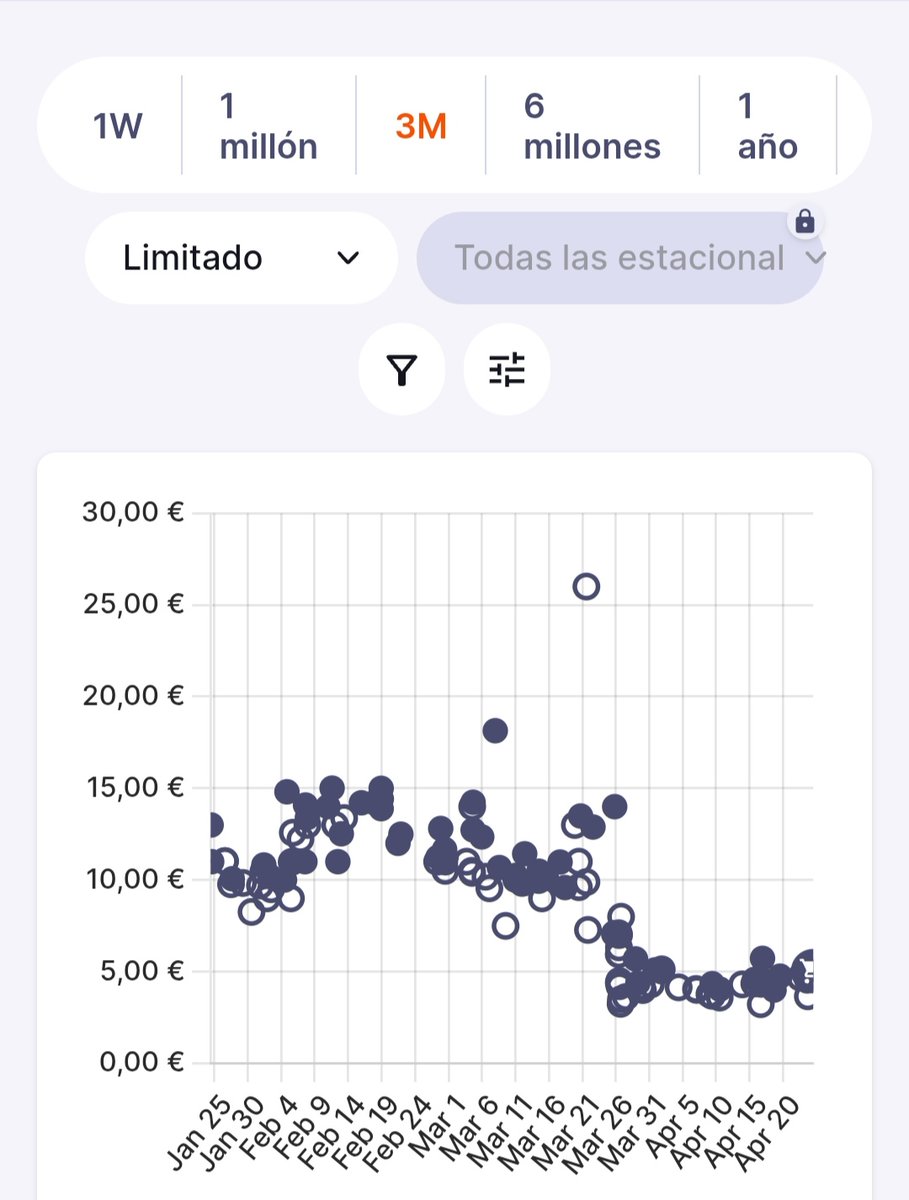 Alphonso Davies (24), lateral del Bayern Munich. Rotura del ligamento cruzado de la rodilla. Se espera su vuelta para final de año. Aprovecho y me hago con una carta con 4000 de XP. Si baja durante el verano compraré alguna más.

Precio: 5€
Objetivo: Competir en la Bundesliga