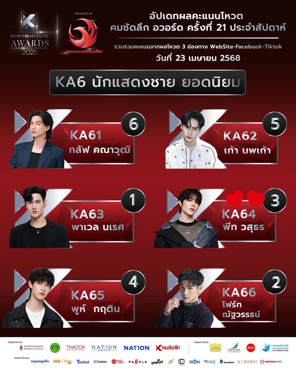 #VoteforPeatwasu #Peatwasu
Let's vote 🥇
Please LIKE + RT + REPLY to this post 🫶 

1rt = 1 vote
1 like = 1 vote
1 reply = 1 vote

Close the final amount on May 2nd at 23:59 (GMT +7)
I'll vote for him through LINE equal to the amount of LIKES/RT/REPLY 🩵
Hope he can win this 🥰