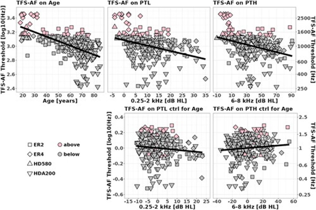The influence of #age and #hearingloss on thresholds measured using the TFS-AF test

#OpenAccess #NewArticle #IJA by Perugia, Lough &amp; Stone with @ManCAD_UoM
#AuDpeeps #Audiology
tandfonline.com/doi/full/10.10…