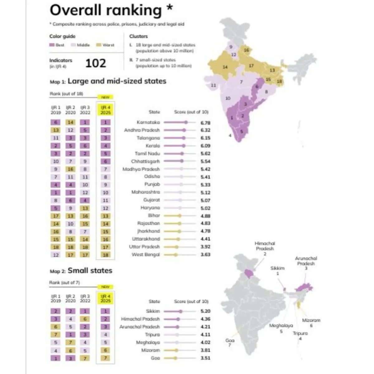 According to the 2025 India Justice Report (IJR) Tamil Nadu stands @ #1, the best-performing state in the management of its prisons. It also holds top position with the lowest share of undertrial prisoners (61.5%) and one of the lowest occupancy rates (77%) in the country.