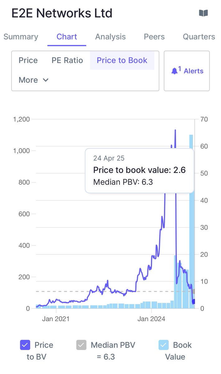 BullOfBadem's tweet photo. E2E Networks —

don’t worry if you miss the rally from here to median PB values it’s only a 3x return approx. oh that’s assuming it doesn’t go above median :) https://t.co/IMPbWWuviU