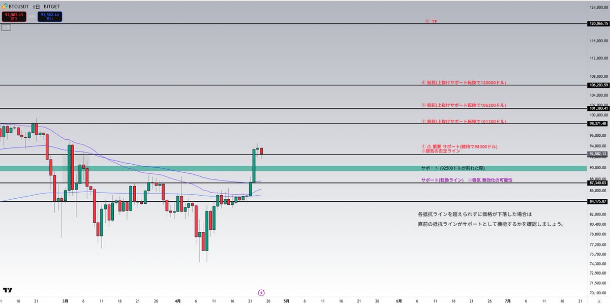 Ultimae_Crypto's tweet photo. #BTC (長期予想)

以下のサポートと抵抗ラインに注目していきます。

🔹 ① サポート：92,500ドル
前回の弱気シナリオを否定した重要ライン。
ここを維持できれば、次は98,300ドルを目指す可能性があります。

🔹 ② 抵抗：98,300ドル
このラインを突破し、サポートに転換できれば、
次のターゲットは101,380ドル（FVG0.5）。

🔹 ③ 抵抗：101,380ドル
ここを突破すれば、106,200ドル（FVG1）までの上昇が見込まれます。

🔹 ④ 抵抗：106,200ドル
ほぼ前回の最高値付近

🔹 ⑤ 利確ポイント（TP1）120,000ドル
今回の最終目標として想定している価格です。

🔻 サポート確認ポイント：

92,500ドルを割った場合
→ 緑のボックス内での動きに注目

87,300ドルを割った場合
→ 今回の上昇トレンドそのものが否定される可能性が高い

📌 補足
価格は一直線に上昇することはありません、それぞれの抵抗ラインで跳ね返された場合は、一つ前の抵抗がサポートに変わるかどうかをしっかり確認しましょう。

個人的には、最終的に120,000ドルまで上昇すると予想しています、どうなるか、引き続き注目して見ていきましょう。

毎日BTCのチャート更新&アップデートを行っていきます、宜しければどうぞ