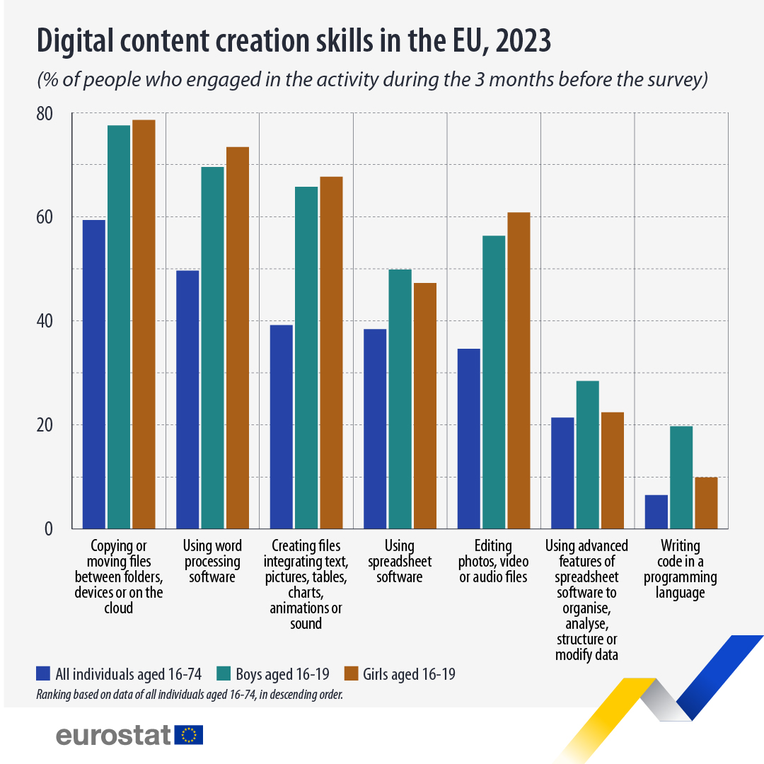 Girls aged 16-19 in the EU showed higher levels of digital content skills than the general population.👩‍💻📱

🔹59% of people aged 16-74 copied or moved files between folders, devices or on the cloud, compared with 78% of all girls aged 16-19

👉europa.eu/!F7x9Nq

#GirlsinICT