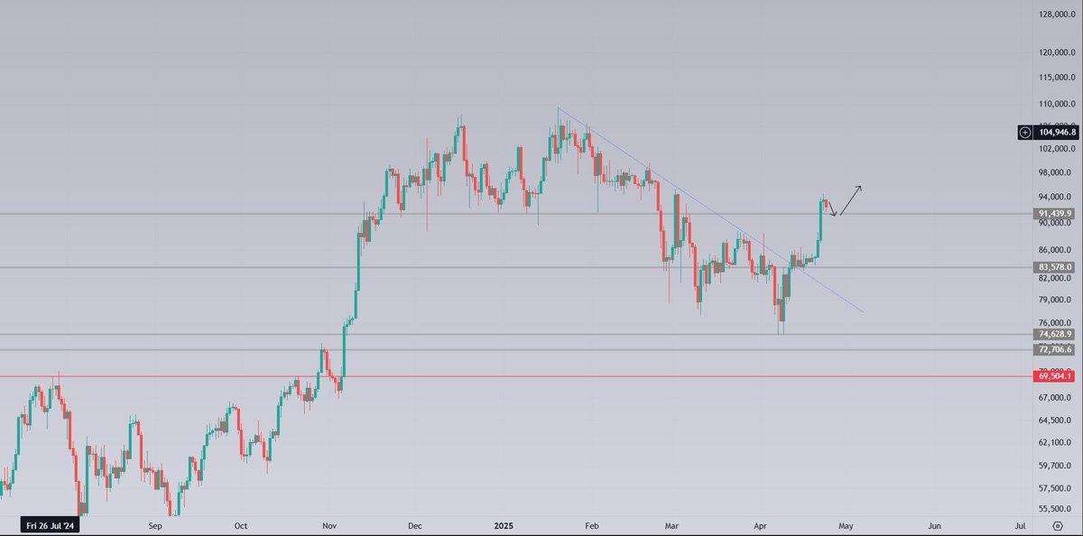 Bitcoin exited a bearish structure and reclaimed important level.
So it would a dream to retest 91k levels and bounce toward $100k.
Invalidation of bullish structure is only if $BTC falls again under 83k.
What's in for alts? A weekly close will dictate what's next.