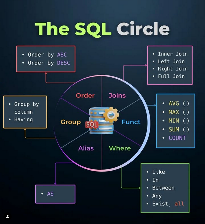 PythonDvz's tweet photo. The SQL Circle 💪

#sql #database https://t.co/maU8KfTbNk