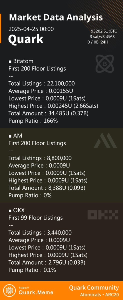 Análise de Dados de Mercado de $Quark ARC-20 de hoje

Hora: 2025-04-24 17:00 UTC+1
#ARC20 #Atomicals #Quark