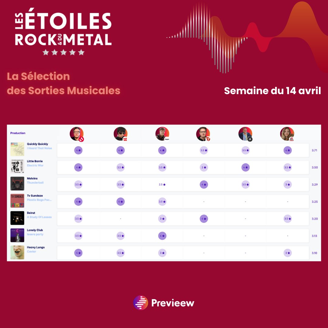 PrevieewOff's tweet image. Découvrez 🔥 Les Étoiles du Rock & du Métal 🔥 de la semaine du 14/04 !
Cette semaine, l’album de 🥇 Quickly Quickly “I Heard That Noise“ arrive en 1ère position du classement, suivi de 🥈 Little Barrie avec “Electric War” et 🥉 Melvins avec “Thunderball” !
Avec la…