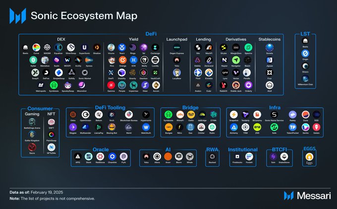 Degenerate_DeFi's tweet image. Time for the Sonic ecosystem update. The ecosystem has grown a lot over the past quarter - what projects should I make sure to include? 👇