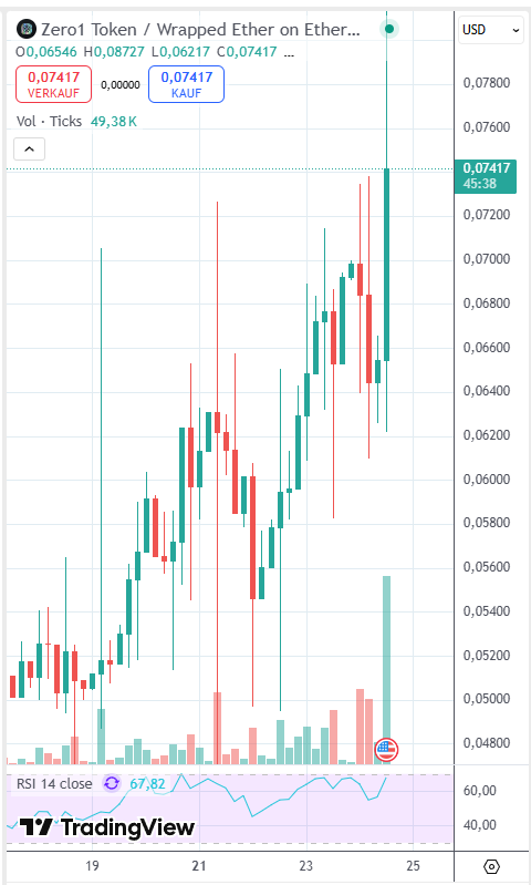 TheMo0ndalorian's tweet photo. A lot of people aren't aware about the following:
✅ $DEAI @zero1_labs has partnered with $NVIDIA's "The Ignition AI Accelerator" (see below)
✅ Backed by the Singapore government 
✅ Limited to the top 15 AI startups worldwide. 
✅ Alongside $APT, $DEAI is the only crypto project involved

We are still at a market cap of $7mio but this changes quickly now! 👀
$TAO, $FET, #VIRTUAL
