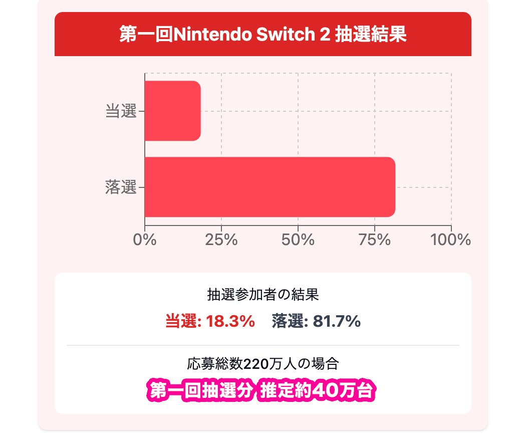 抽選結果速報】 第一回Nintendo Switch 2抽選アンケ集計結果 Switch2の