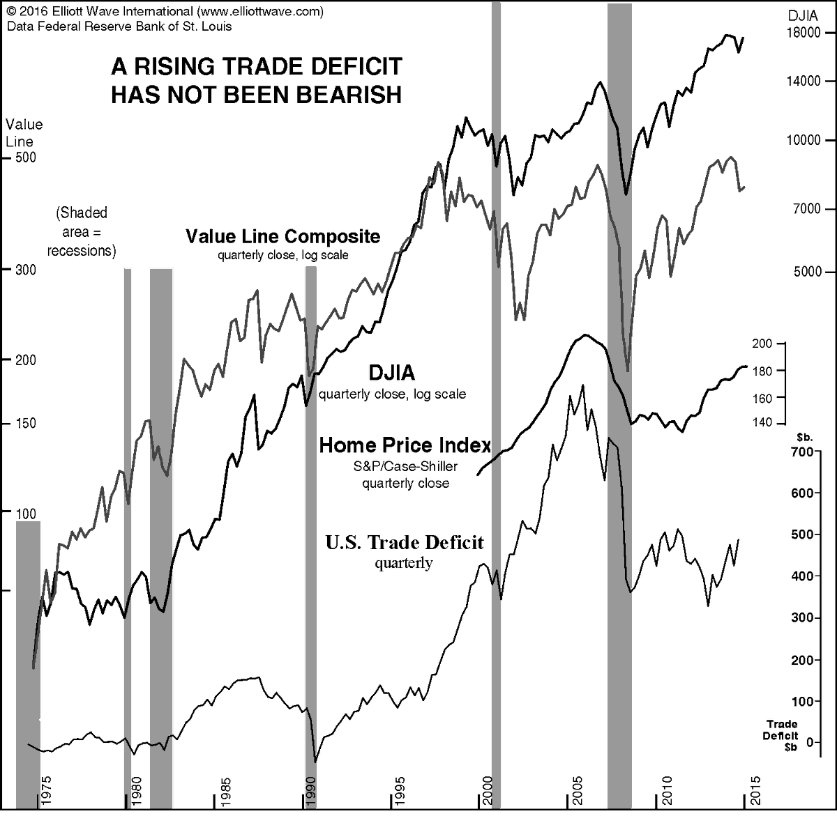 elliottwaveintl's tweet photo. The default for 90%+ of all financial punditry is to attribute market moves to the latest news. It’s lazy – and it’s usually wrong. @RobertPrechter addresses the fallacy of exogenous cause and rational reaction in his book, The Socionomic Theory of Finance. Here’s an excerpt:

"This chart reveals that had economists expressed relief whenever the trade deficit began to expand and concern whenever it began to shrink, they would have quite accurately negotiated the ups and downs of the stock market and the economy over the past 40 years. The relationship, if there is one, is precisely the opposite of the one they believe is there. Over the span of these data, there has been a consistently positive—not negative—correlation among the stock market, the economy and the trade deficit."

So, the trade deficit’s widely presumed effect is 100% wrong.

Want more insights from Bob Prechter? Check out his monthly newsletter, The Elliott Wave Theorist, to help you stay ahead of the mainstream misses! https://t.co/F0NMrCMdYl

#tradewar #tariff #tradedeficit #economy #stockmarket #Elliottwave