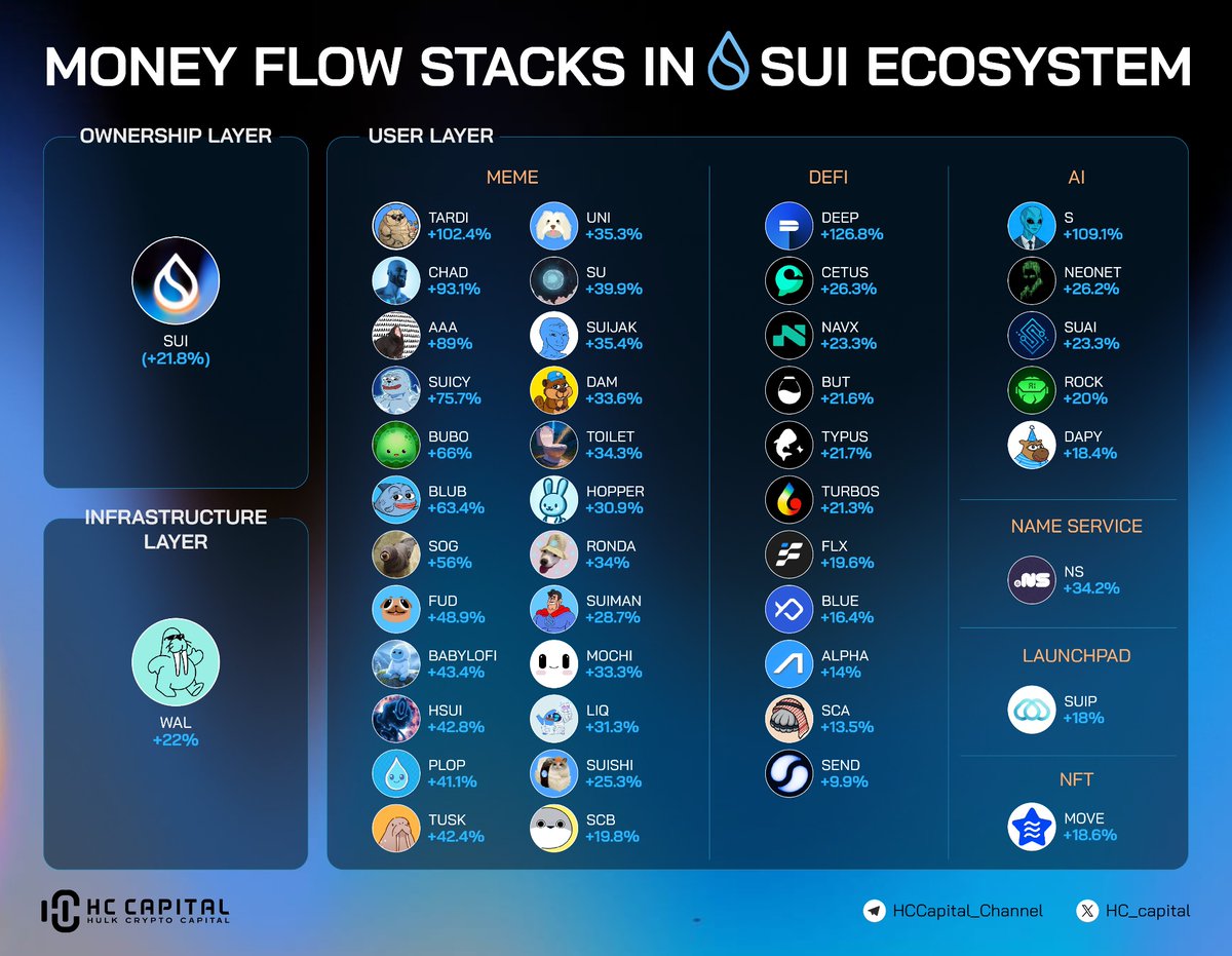 HC - Capital (@hc_capital) on Twitter photo ๐ฅ Money Flowโs Raging in the
<a href="/SuiNetwork/">Sui</a> Ecosystem! ๐ฅ
$SUI surging +21.8%, but thatโs just the beginning ๐
Top Gainers Today:
๐ $DEEP +126.8%
๐ง $S (AI) +109.1%
๐บ $TARDI +102.4%
๐ธ $CHAD +93.1%
๐พ $AAA +89%
๐ Meme coins, DeFi & AI tokens are pumping across the board โ ๐ฅ Money Flowโs Raging in the
<a href="/SuiNetwork/">Sui</a> Ecosystem! ๐ฅ
$SUI surging +21.8%, but thatโs just the beginning ๐
Top Gainers Today:
๐ $DEEP +126.8%
๐ง $S (AI) +109.1%
๐บ $TARDI +102.4%
๐ธ $CHAD +93.1%
๐พ $AAA +89%
๐ Meme coins, DeFi & AI tokens are pumping across the board โ