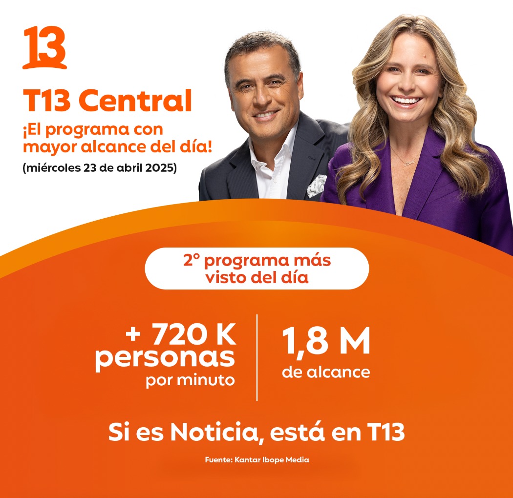 🎉 ¡Gracias por acompañarnos en todas nuestras plataformas🎙📺🖥📱! 🙌

#T13Central fue el programa con mayor alcance del día, convirtiéndose en el favorito del público con 1,8 millones de alcance y un promedio de más de 720 mil personas por minuto.

Este tremendo respaldo nos